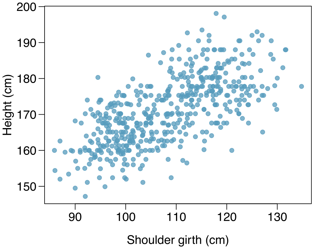 A scatter plot with several hundred points is shown. The horizontal axis represents ”Shoulder Girth (cm)” with values ranging from about 85 to 135. The vertical axis represents ”Height (cm)” with values ranging from about 145 to 200. For points where Shoulder Girth is smaller than 100, 95% of points have heights between 152 and 170. For points where Shoulder Girth is between 100 and 110, 95% of points have heights between 155 and 180. For points where Shoulder Girth is between 110 and 120, 95% of points have heights between 162 and 190. For points where Shoulder Girth larger than 120, 95% of points have heights between 170 and 190.