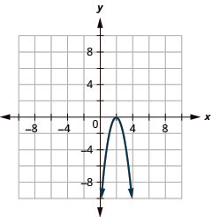 A downward-opening parabola is graphed on a Cartesian coordinate system. Its vertex is located at (2, 0), and it passes through points such as (0, -4) and (4, -4).