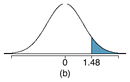 A normal distribution centered at 0 where a smaller right tail of the distribution has been shaded at and above a location labeled 1.48.