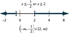 The solution is x is less than or equal to negative one-half or x is greater than or equal to 2. The number line shows a closed circle at negative one-half with shading to its left and a closed circle at 2 with shading to its right. The interval notation is the union of negative infinity to negative one-half within a parenthesis and bracket and 2 to infinity within a bracket and a parenthesis.
