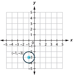 This graph shows circle with center at (negative 1, negative 3) and a radius of 1.