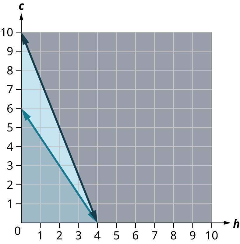 Two lines are plotted on a coordinate plane. The horizontal and vertical axes range from negative 0 to 10, in increments of 1. The first line passes through the points, (0, 10), (2, 5), and (4, 0). The region above the line is shaded in light gray. The second line passes through the points, (0, 6), (2, 3), and (4, 0). The region below the line is shaded in dark blue. The region within the lines is shaded light blue.