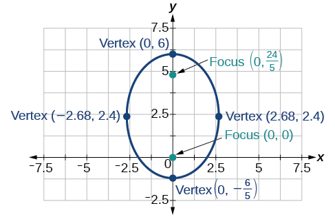 A graph displays an ellipse on a coordinate plane. The ellipse is vertically oriented. Its vertices are labeled as (0, 6), (0, -6/5), (-2.68, 2.4), and (2.68, 2.4). The foci are labeled as (0, 24/5) and (0, 0).