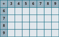 An image of a table with 8 columns and 5 rows. The cells in the first row and first column are shaded darker than the other cells. The cells not in the first row or column are all null. The first column has the values “+; 6; 7; 8; 9”. The first row has the values “+; 3; 4; 5; 6; 7; 8; 9”.