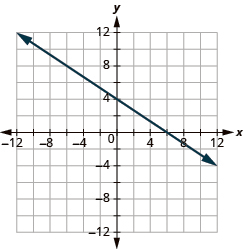 The graph shows the x y-coordinate plane. The x and y-axis each run from -12 to 12. A line passes through the points “ordered pair 0, 4” and “ordered pair 6, 0”.