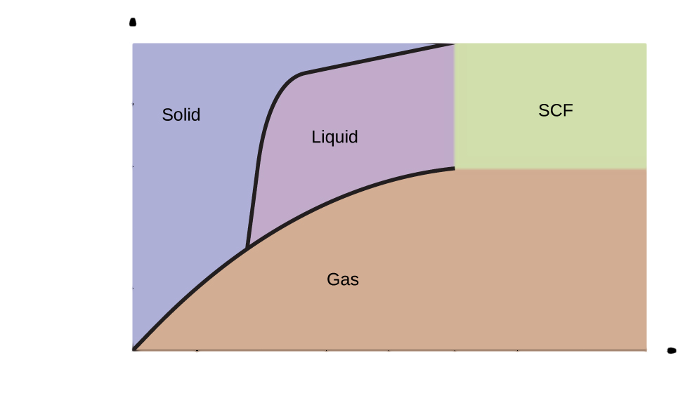 A graph is shown where the x-axis is labeled “Temperature ( degree sign, C )” and has values of negative 100 to 100 in increments of 25 and the y-axis is labeled “Pressure ( k P a )” and has values of 10 to 1,000,000. A line extends from the lower left bottom of the graph upward to a point around“27, 9000,” where it ends. The space under this curve is labeled “Gas.” A second line extends in a curve from point around “-55, 500” to “27, 1,000,000.” The area to the left of this line and above the first line is labeled “Solid” while the area to the right is labeled “Liquid.” A section on the graph under the second line and past the point “28” on the x-axis is labeled “S C F.”