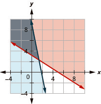This figure shows a graph on an x y-coordinate plane of 7c + 11p is greater than or equal to 35 and 110c + 22p is less than or equal to 200. The area to the left or right of each line is shaded different colors with the overlapping area also shaded a different color.