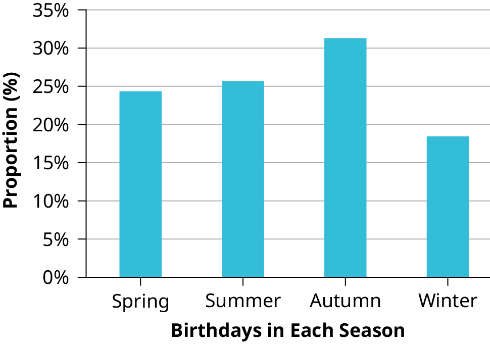 This is a bar graph that matches the supplied data. The x-axis shows the seasons of the year, and the y-axis shows the proportion of birthdays.