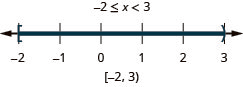 The solution is negative 2 is less than or equal to x which is less than 3. On a number line it is shown with a closed circle at negative 2 and an open circle at 3 with shading in between the closed and open circles. Its interval notation is negative 2 to 3 within a bracket and a parenthesis.