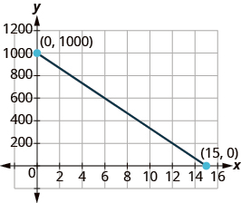 The graph shows the x y-coordinate plane. The x and y-axis each run from - to . A line passes through the labeled points “ordered pair 0, 1000” and “ordered pair 15, 0”.