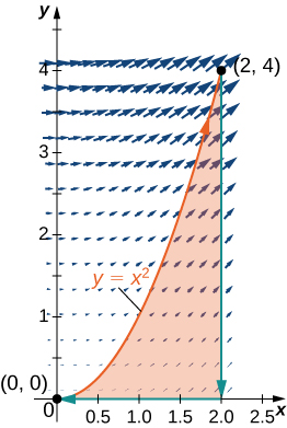 A vector field in quadrant 1. The arrows are much smaller closer to the origin. They point up and away from the origin, with increasing slope the further they are to the right. The curve follows the parabola y=x^2 from the origin to (2,4), the line from (2,4) to (2,0), and the line from (2,0) to (0,0). The area under y=x^2 and below the parabola is shaded.