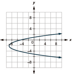 This graph shows a parabola opening to the right with vertex (negative 9, negative 2) and y intercepts (0, 1) and (0, negative 5).
