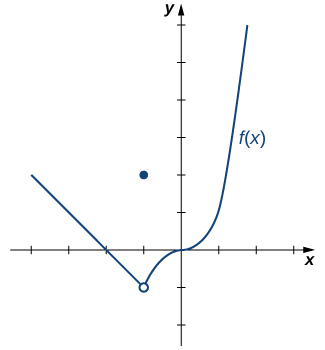 The graph of a piecewise function with three segments. The first is a linear function, -x-2, for x less than -1. The x intercept is at (-2,0), and there is an open circle at (-1,-1). The next segment is simply the point (-1, 2). The third segment is the function x^3 for x greater than -1, which crossed the x axis and y axis at the origin.