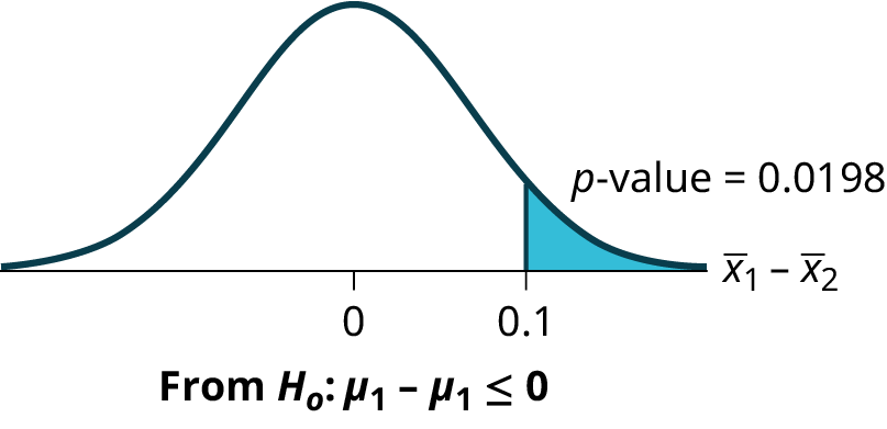 This is a normal distribution curve with mean equal to zero. The values 0 and 0.1 are labeled on the horiztonal axis. A vertical line extends from 0.1 to the curve. The region under the curve to the right of the line is shaded to represent p-value = 0.0198.