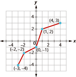 The graph shows a line from (negative 3, negative 4) to (negative 2, negative 2) then to (0, negative 1), then to (1, 2) and then to (4, 3). The graph shows a line from (negative 3, 4) to (0, 3) then to (1, 2) and then to (4, 1).