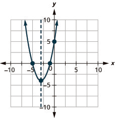 This figure shows an upward-opening parabola graphed on the x y-coordinate plane. The x-axis of the plane runs from negative 10 to 10. The y-axis of the plane runs from negative 10 to 10. The parabola has a vertex at (negative 3, negative 4). The y-intercept, point (0, 5), is plotted as are the x-intercepts, (negative 5, 0) and (negative 1, 0).