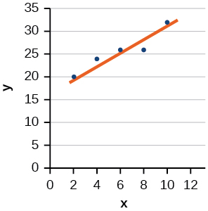 This scatter plot displays several data points that exhibit a clear positive linear relationship. An orange line of best fit is drawn through the data, visually representing this trend. The x-axis is labeled 'x' and ranges from 0 to 12, while the y-axis is labeled 'y' and ranges from 0 to 35.