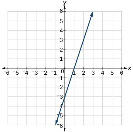 This is a graph of an increasing line with a y-intercept of -3 and x-intercept of 1 on an x, y coordinate plane. The x and y-axis range from -6 to 6.