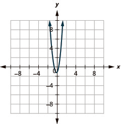 This graph shows upward opening parabola. Its vertex has an x value of slightly less than 0 and a y value of slightly less than minus 1. A point on it is approximately at (negative 1, 3).