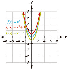 This figure shows 3 upward-opening parabolas on the x y-coordinate plane. The middle graph is of f of x equals x squared has a vertex of (0, 0). Other points on the curve are located at (negative 1, 1) and (1, 1). The top curve has been moved up 1 unit, and the bottom has been moved down 1 unit.