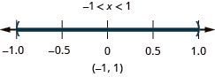 The solution is negative 1 is less than x which is less than 1. The number line shows an open circle at negative 1, an open circle at 1, and shading between the circles. The interval notation is negative 1 to 1 within parentheses.