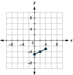 This graph shows line segment with endpoints (0, negative 5) and (4, negative 3) and midpoint (2, negative 4).