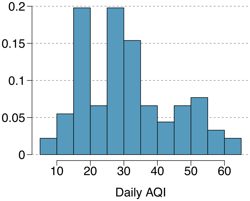 A histogram of ”Daily AQI”, where the horizontal axis for the data runs from about 5 to 65. The bin width is 5, there are 12 bins from 5 to 60, and the vertical axis shows proportions. The heights of the 12 bins, in order from left to right, are about 0.02 (for the bin 5 to 10), 0.06, 0.20, 0.06, 0.20, 0.15, 0.07, 0.04, 0.07, 0.08, 0.03, and 0.02 for the last bin for 60 to 65.