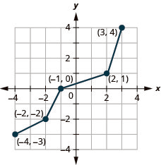 This figure shows a line from (negative 4, negative 3) to (negative 2, negative 2) then to (negative 1, 0) then to (2, 1) and then to (3, 4).