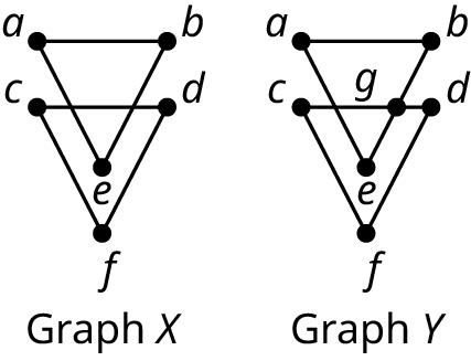 Two graphs are labeled graph X and graph Y. Graph X has six vertices: a, b, c, d, e, and f. The vertices a, b, and e are connected by three edges and it resembles a triangle. The vertices, c, d, and f are connected by three edges and it resembles a triangle. These two triangles overlap and the point where they overlap has no vertex. Graph Y is the same as that of graph X. The point where they overlap has a vertex, g.