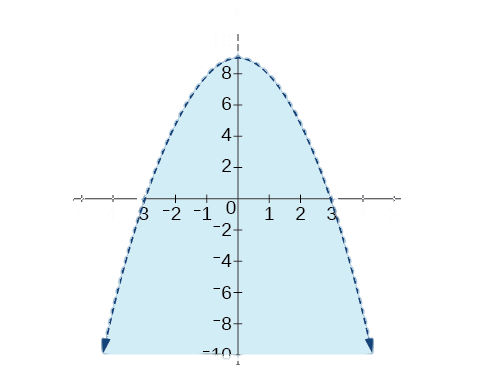 A graph shows a downward-opening parabola centered on the y-axis, with its vertex at (0, 9). The parabola intersects the x-axis at x = -3 and x = 3. The region under the parabola is shaded in light blue, extending downwards to y = -10. The x-axis is labeled from -5 to 5, and the y-axis is labeled from -10 to 10.
