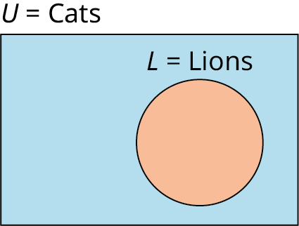 A single-set Venn diagram is shaded. Outside the set, it is labeled as 'L equals Lions.' Outside the Venn diagram, 'Parallelograms' is labeled.