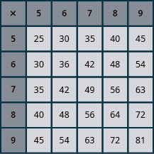 A dark teal and grey multiplication table showing the products of numbers 5 through 9. The rows and columns are labeled with these numbers, and the grid displays their respective multiplication results.