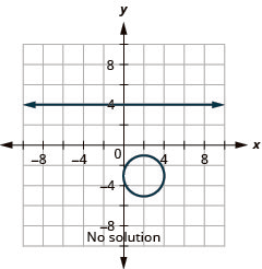 This graph shows the equations of a system, y is equal to negative 4 and the quantity x minus 2 squared plus the quantity y plus 3 squared is equal to 4, which is a circle, on the x y-coordinate plane. The line is a horizontal line. The center of the circle is (2, negative 3) and it has a radius of 2 units. There is no point of intersection between the line and circle, so the system has no solution.
