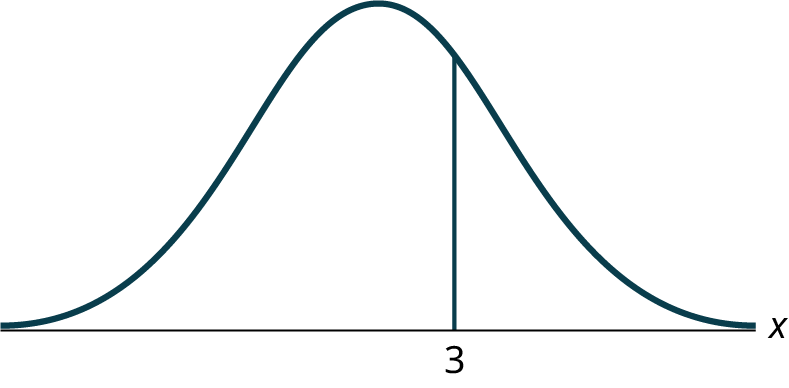 An illustration of a bell curve, or normal distribution, with a vertical line segment marking the value 3 on the x-axis, which is labeled 'x'.