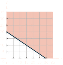This figure has the graph of a straight line on the x y-coordinate plane. The x and y axes run from 0 to 35. A line is drawn through the points (0, 20), (15, 10), and (30, 0). The line divides the x y-coordinate plane into two halves. The line and the top right half are shaded red to indicate that this is where the solutions of the inequality are.