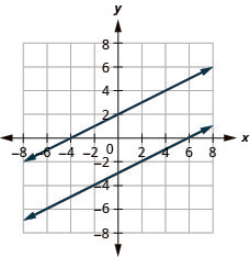 The figure shows the graph for the equations minus x plus two times y equal to four and y equal to half x minus three. Two parallel lines are shown.