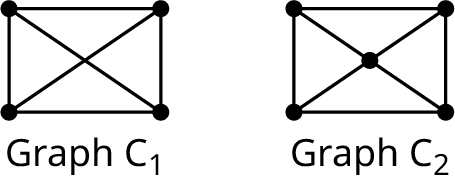 Two graphs are labeled graph C 1 and graph C 2. Graph C 1 has four vertices. All vertices are interconnected. Graph C 2 has five vertices. Edges from the vertex at the center connect to the four vertices on four corners. Four edges on the outer region form a rectangle.