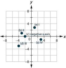 This figure shows points plotted on the x y-coordinate plane. The x and y axes run from negative 6 to 6. The point labeled a is 3 units to the right of the origin and 1 unit below the origin and is located in quadrant IV. The point labeled b is 3 units to the left of the origin and 1 unit above the origin and is located in quadrant II. The point labeled c is 2 units to the left of the origin and 2 units above the origin and is located in quadrant II. The point labeled d is 4 units to the left of the origin and 3 units below the origin and is located in quadrant III. The point labeled e is 1 unit to the right of the origin and 3 and 4 fifths units above the origin and is located in quadrant I.