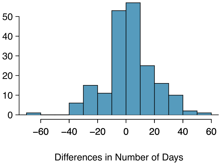 A histogram is shown for ”Differences in Number of Days”, which has bins between -70 and 60, where the bin width is 10. There is a prominent peak around zero, where much of the data lies between -40 and positive 40. The non-zero bins beyond this range are -70 to -60 has a bin height of 1, the 40 to 50 bin has a bin height of 2, and the 50 to 60 bin has a bin height of 1.