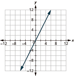 The graph shows the x y-coordinate plane. The x and y-axis each run from -12 to 12. A line passes through the points “ordered pair 0, 0” and “ordered pair 2, 4”.