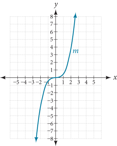 Graph of a cubic function.