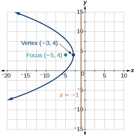 A graph displays a parabola plotted on a coordinate plane. The x-axis ranges from -20 to 10 and the y-axis from -15 to 15, with grid lines at intervals of 5. The parabola opens to the left. The vertex of the parabola is marked at (-3, 4) with a dark blue dot and labeled as Vertex (-3, 4). The focus is marked at (-5, 4) with a teal dot and labeled as Focus (-5, 4). A vertical orange line represents the directrix, which is the line x = -1, and is labeled as x = -1.