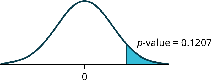 This is a normal distribution curve with mean equal to zero. A vertical line near the tail of the curve to the right of zero extends from the axis to the curve. The region under the curve to the right of the line is shaded representing p-value = 0.1207.