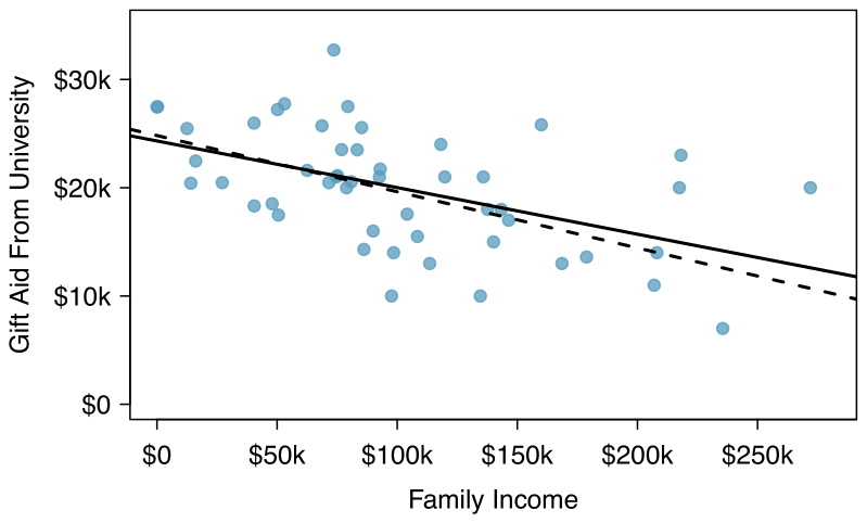 A scatterplot is shown for a random sample of 50 freshman students from Elmhurst College. The horizontal axis is for ”family income” and has values ranging from $0 to about $300,000. The vertical axis is for ”gift aid” and has values ranging from $0 to about $35,000. Two lines are fit to the data, which show a downward trend, representing a slight downward trend in the data. One of those lines is a solid line representing what is called the ”least squares line”. About 10 observations are shown where family income is between $0 and $50,000, and gift aid for these values is roughly between $17,000 and $28,000. About 20 observations are shown where family income is between $50,000 and $100,000, and gift aid for these values is roughly between $10,000 and $33,000. About 10 observations are shown where family income is between $100,000 and $150,000, and gift aid for these values is roughly between $9,000 and $25,000. Three observations are shown where family income is between $150,000 and $200,000, and gift aid for these values of $25,000, $12,000, and $13,000. Six more observations are shown where family income is larger than $200,000, and gift aid for these values range from about $7,000 to $22,000, $12,000, and $13,000. The data in this graph will be frequently discussed throughout this section and referred to as the ”Elmhurst data”.