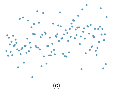 A scatterplot is shown. On the left side of the plot, the points are appear randomly scattered across the full range of the plot, and this property holds across the entire plot. No trend is evident.