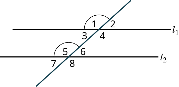 Two parallel lines, l subscript 1 and l subscript 2 are intersected by a transversal. The transversal makes four angles numbered 1, 2, 3, and 4 with the line, l subscript 1. The transversal makes four angles numbered 5, 6, 7, and 8 with the line, l subscript 2. 1, 2, 7, and 8 are exterior angles. 3, 4, 5, and 6 are interior angles. The corresponding angles, 1 and 5 are highlighted.