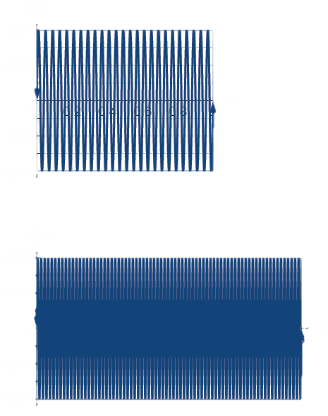 Two side-by-side graphs of a sinusodial function. The first graph is graphed over 0 to 1, the second graph is graphed over 0 to 3. There are many periods for each.