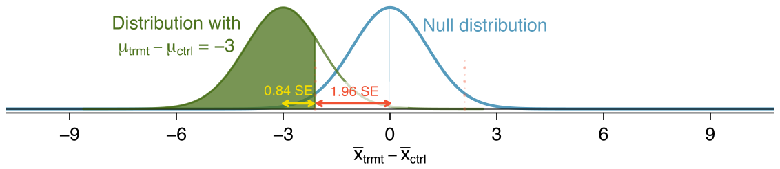 A normal distribution is shown for ”x-bar-sub-treatment minus x-bar-sub-control”, where the distribution is centered at zero and has a standard deviation of about 1.1 (note that this is different than earlier plots). The distribution is labeled as ”Null distribution”. A second normal distribution is also shown centered at -3 with a standard deviation of about 1.1, and this distribution is labeled ”Distribution with mu-sub-treatment minus mu-sub-control equals -3”. Lines are shown demarking ”reject” regions for the null distribution are shown at about -2.2 and positive 2.2, and the region of the second distribution centered at -3 that is below the lower demarkation line at about -1.5 is shaded, representing a bit over 80% of the distribution. The distance from 0 to the rejection region line at 2.2 is labeled ”1.96 times SE”, and the distance between the rejection region line and -3 is labeled ”0.84 times SE”.