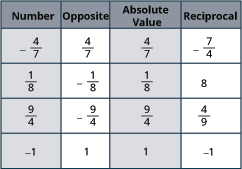 This table demonstrates how to find the opposite, absolute value, and reciprocal for various numbers, including fractions and integers, as fundamental mathematical concepts.