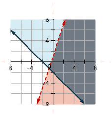 This figure shows a graph on an x y-coordinate plane of y is less than 3x + 1 and y is greater than or equal to -x - 2. The area to the right of each line is shaded different colors with the overlapping area also shaded a different color. One line is dotted.